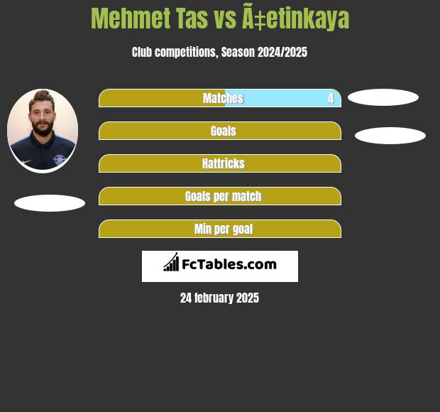 Mehmet Tas vs Ã‡etinkaya h2h player stats