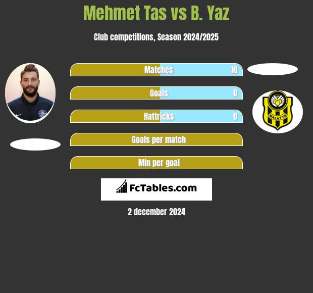 Mehmet Tas vs B. Yaz h2h player stats