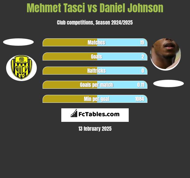 Mehmet Tasci vs Daniel Johnson h2h player stats