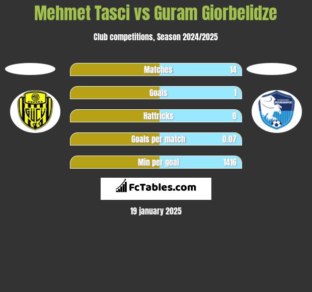 Mehmet Tasci vs Guram Giorbelidze h2h player stats