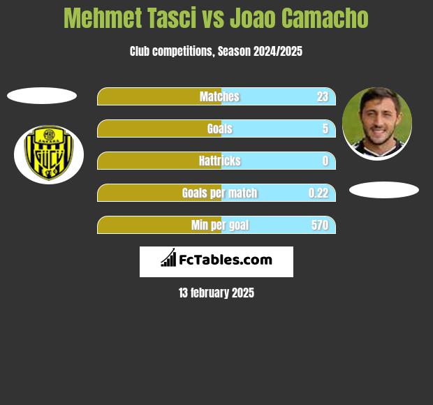 Mehmet Tasci vs Joao Camacho h2h player stats