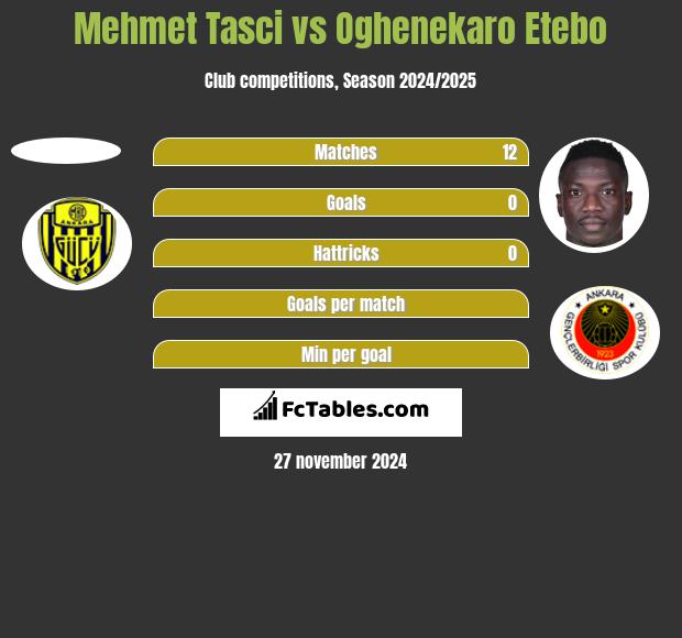 Mehmet Tasci vs Oghenekaro Etebo h2h player stats