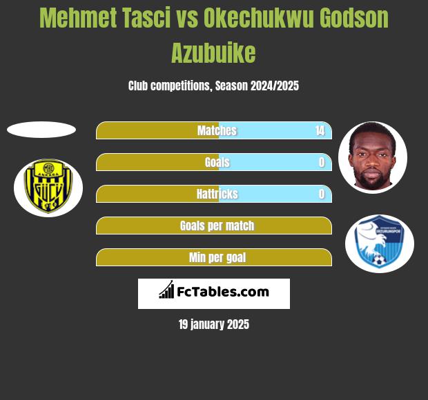 Mehmet Tasci vs Okechukwu Godson Azubuike h2h player stats