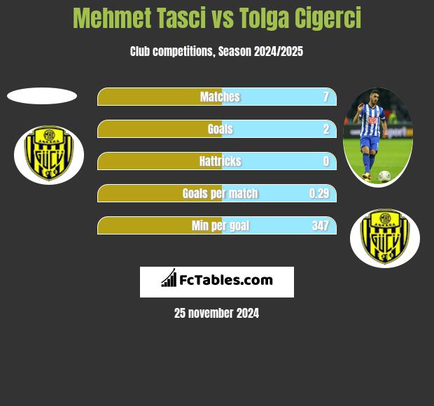 Mehmet Tasci vs Tolga Cigerci h2h player stats