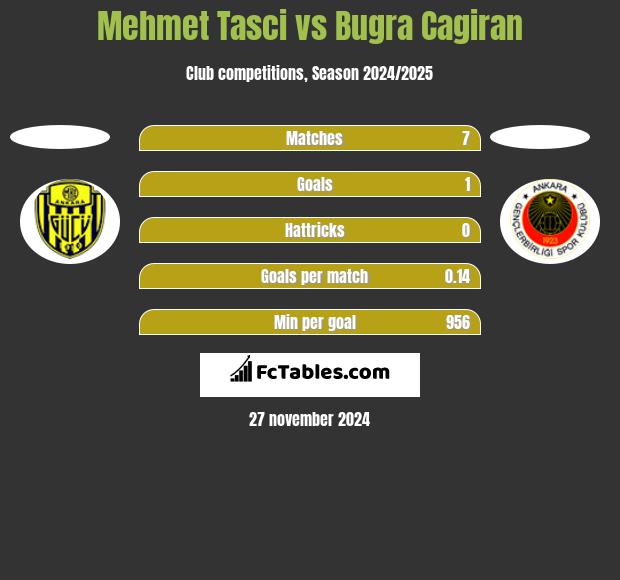 Mehmet Tasci vs Bugra Cagiran h2h player stats