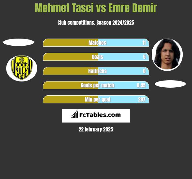 Mehmet Tasci vs Emre Demir h2h player stats