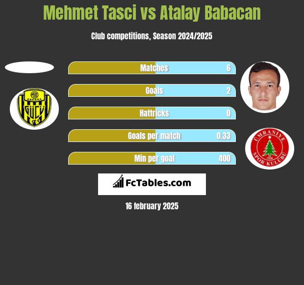 Mehmet Tasci vs Atalay Babacan h2h player stats