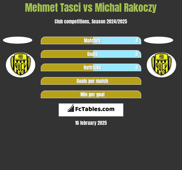 Mehmet Tasci vs Michal Rakoczy h2h player stats