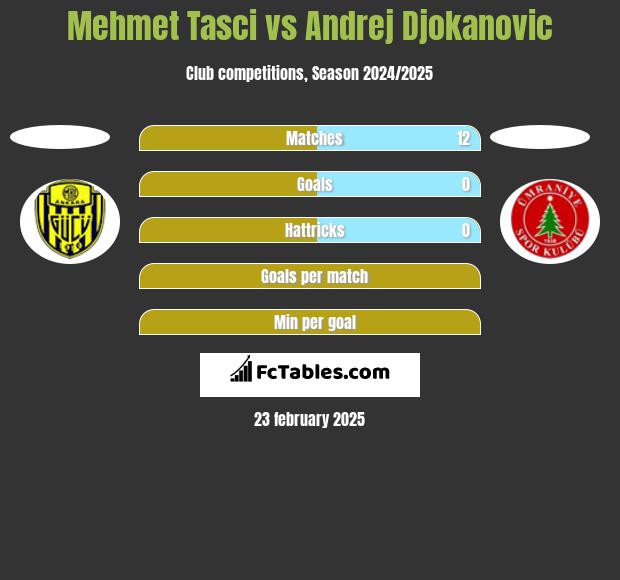 Mehmet Tasci vs Andrej Djokanovic h2h player stats