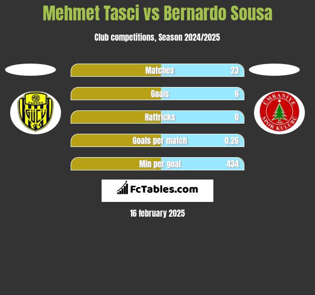 Mehmet Tasci vs Bernardo Sousa h2h player stats