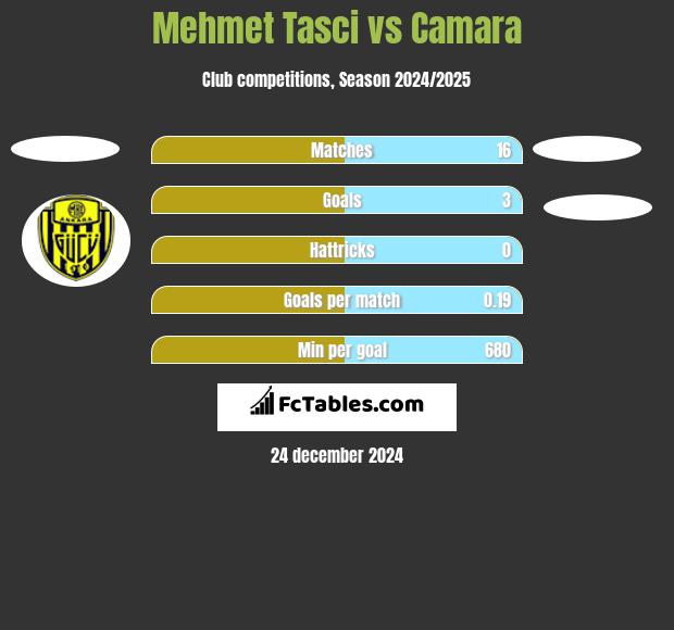 Mehmet Tasci vs Camara h2h player stats