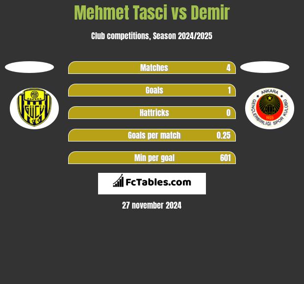 Mehmet Tasci vs Demir h2h player stats