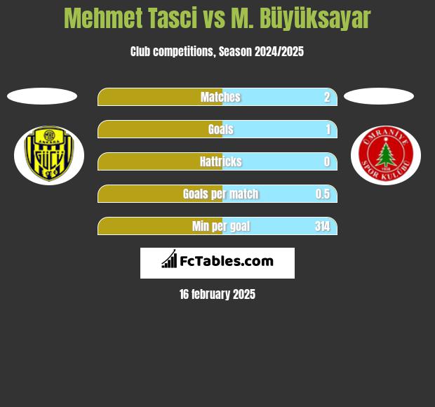 Mehmet Tasci vs M. Büyüksayar h2h player stats