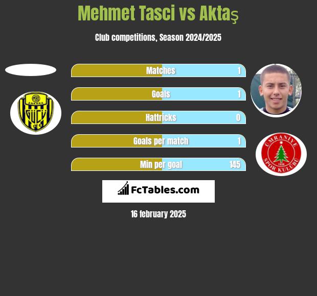 Mehmet Tasci vs Aktaş h2h player stats