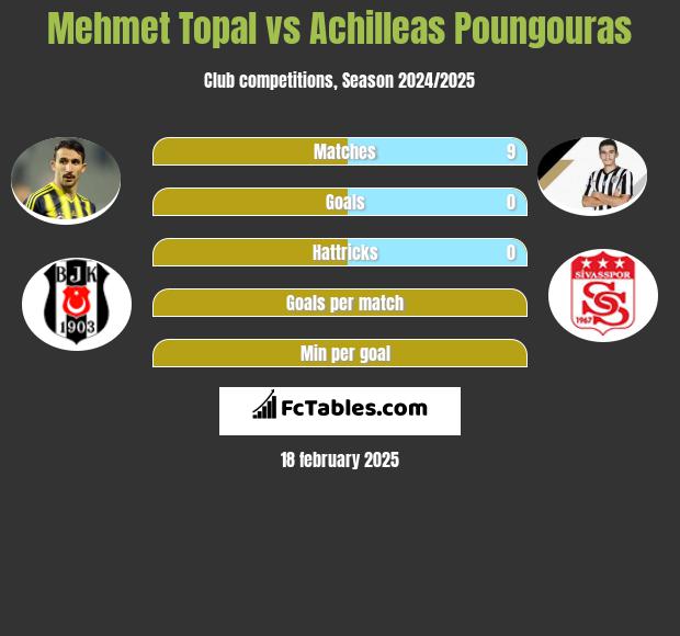 Mehmet Topal vs Achilleas Poungouras h2h player stats