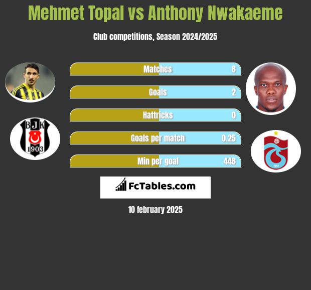 Mehmet Topal vs Anthony Nwakaeme h2h player stats