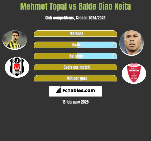 Mehmet Topal vs Balde Diao Keita h2h player stats