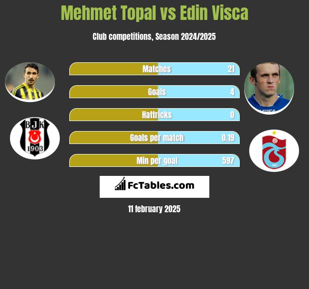 Mehmet Topal vs Edin Visća h2h player stats