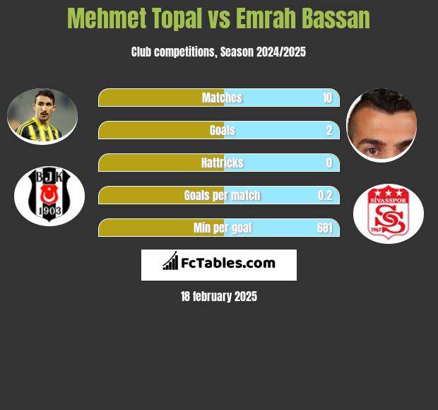 Mehmet Topal vs Emrah Bassan h2h player stats