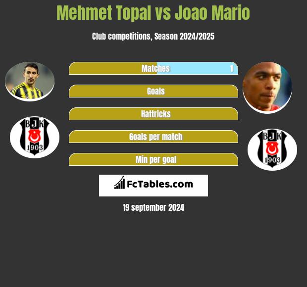 Mehmet Topal vs Joao Mario h2h player stats