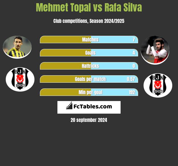 Mehmet Topal vs Rafa Silva h2h player stats