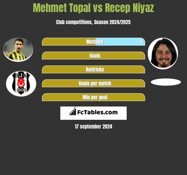 Mehmet Topal vs Recep Niyaz h2h player stats