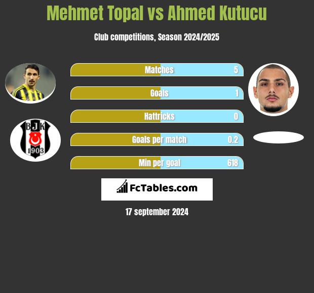 Mehmet Topal vs Ahmed Kutucu h2h player stats