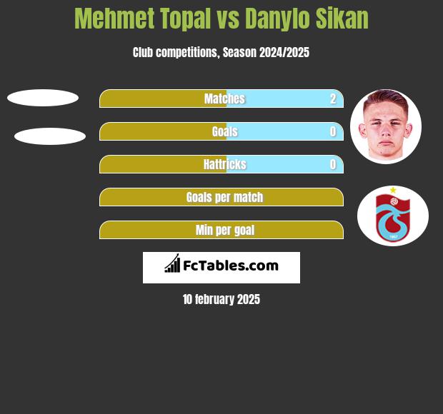 Mehmet Topal vs Danylo Sikan h2h player stats