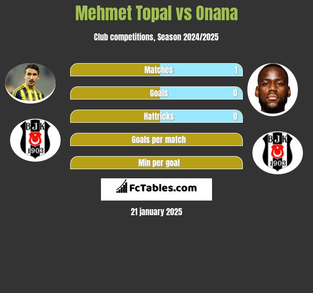 Mehmet Topal vs Onana h2h player stats