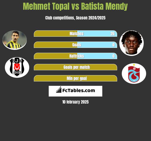 Mehmet Topal vs Batista Mendy h2h player stats