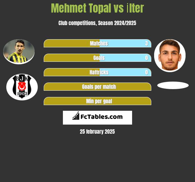 Mehmet Topal vs İlter h2h player stats