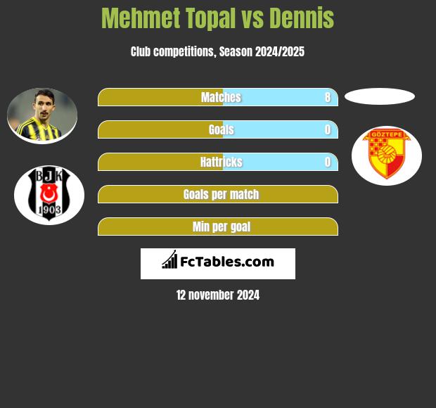 Mehmet Topal vs Dennis h2h player stats