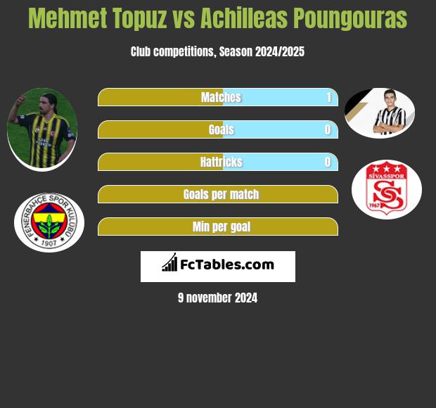 Mehmet Topuz vs Achilleas Poungouras h2h player stats