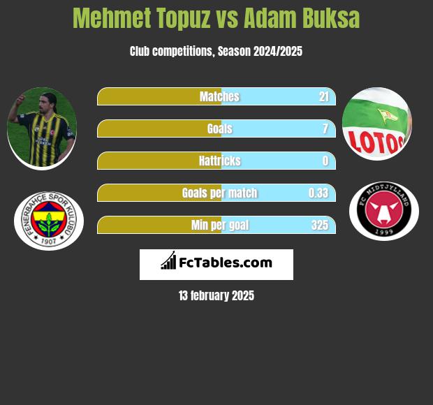 Mehmet Topuz vs Adam Buksa h2h player stats