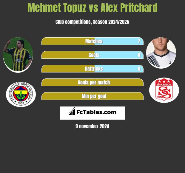 Mehmet Topuz vs Alex Pritchard h2h player stats