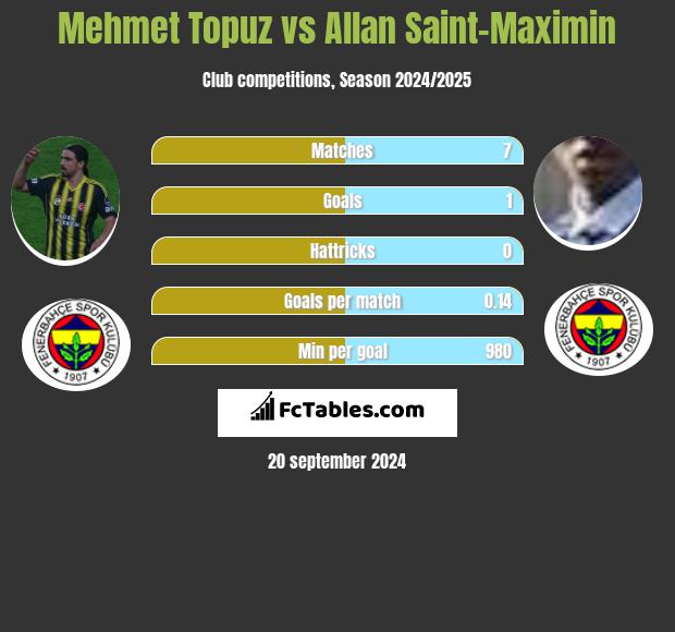 Mehmet Topuz vs Allan Saint-Maximin h2h player stats