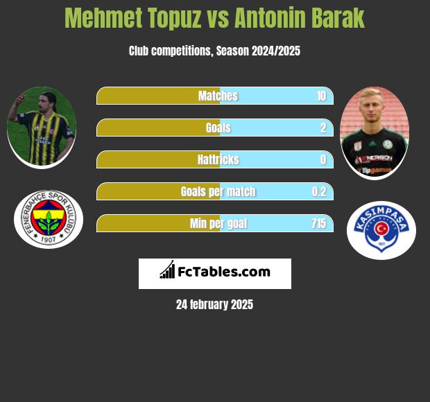 Mehmet Topuz vs Antonin Barak h2h player stats