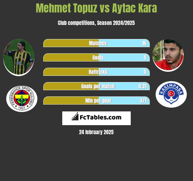 Mehmet Topuz vs Aytac Kara h2h player stats