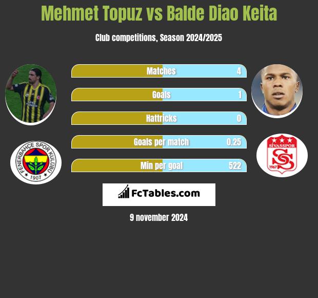 Mehmet Topuz vs Balde Diao Keita h2h player stats