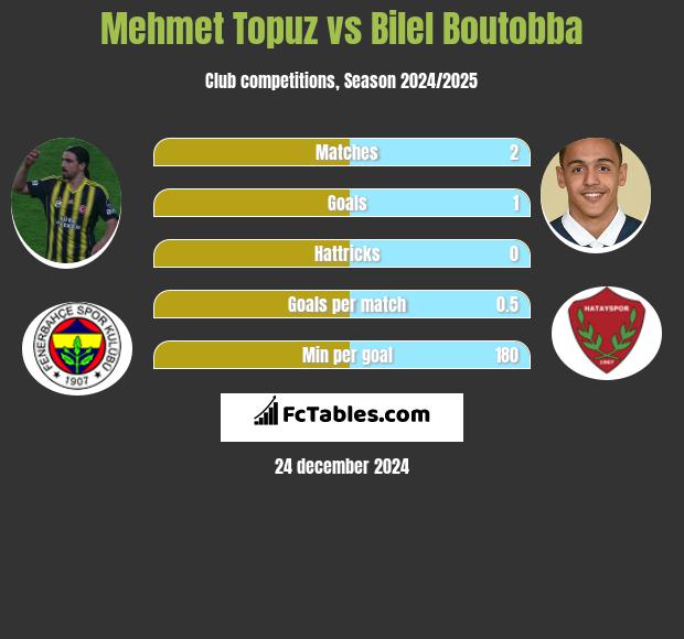 Mehmet Topuz vs Bilel Boutobba h2h player stats