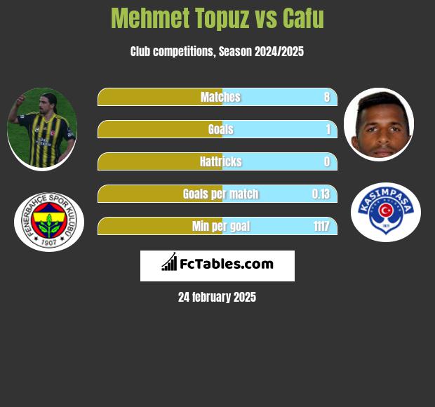 Mehmet Topuz vs Cafu h2h player stats