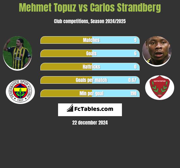 Mehmet Topuz vs Carlos Strandberg h2h player stats