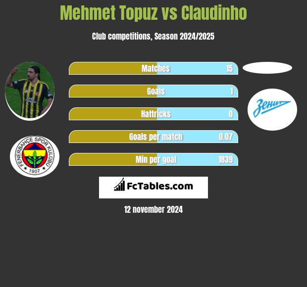 Mehmet Topuz vs Claudinho h2h player stats