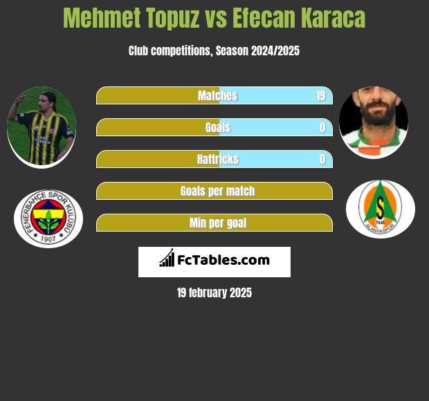 Mehmet Topuz vs Efecan Karaca h2h player stats