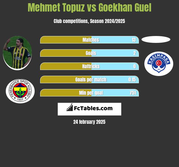 Mehmet Topuz vs Goekhan Guel h2h player stats