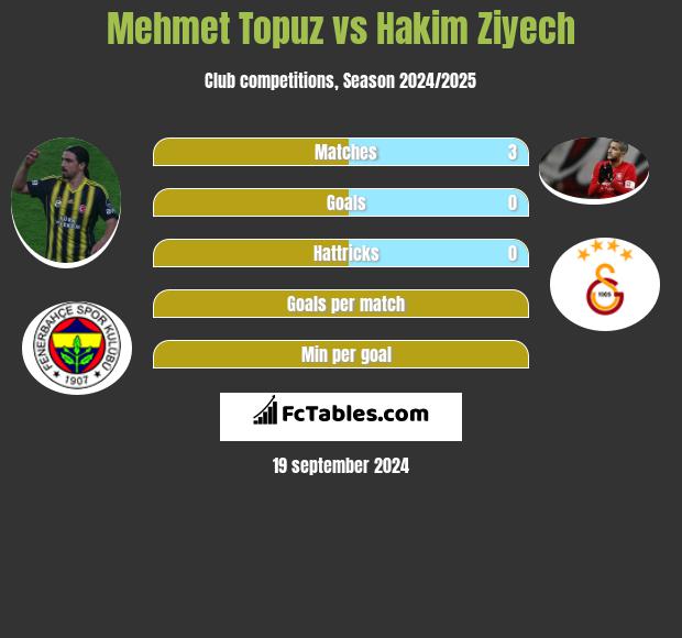 Mehmet Topuz vs Hakim Ziyech h2h player stats