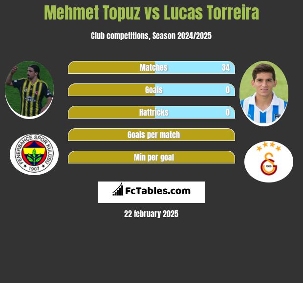 Mehmet Topuz vs Lucas Torreira h2h player stats