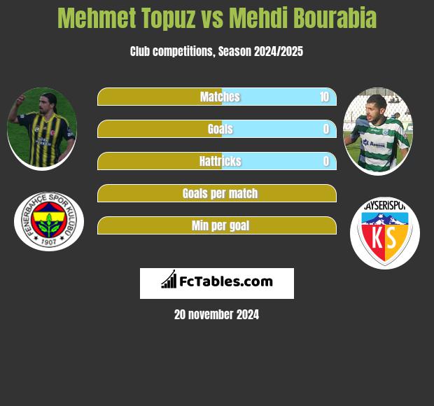 Mehmet Topuz vs Mehdi Bourabia h2h player stats