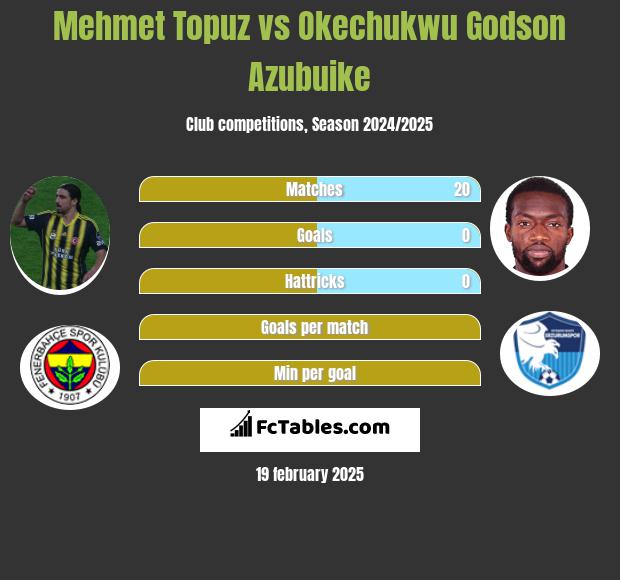 Mehmet Topuz vs Okechukwu Godson Azubuike h2h player stats