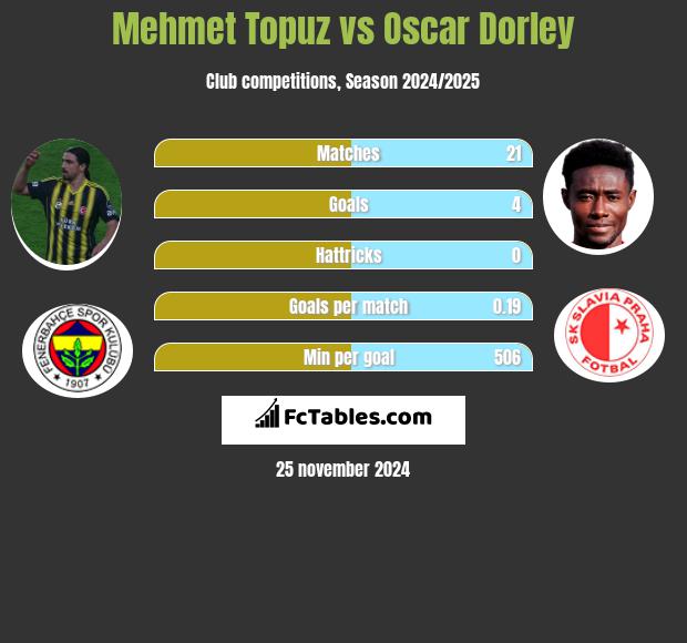 Mehmet Topuz vs Oscar Dorley h2h player stats